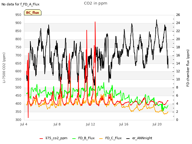 Explore the graph:CO2 in ppm in a new window