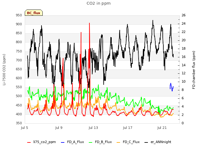 Explore the graph:CO2 in ppm in a new window