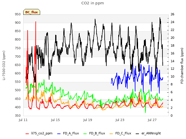 Explore the graph:CO2 in ppm in a new window