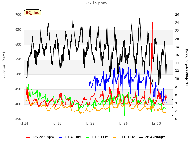 Explore the graph:CO2 in ppm in a new window