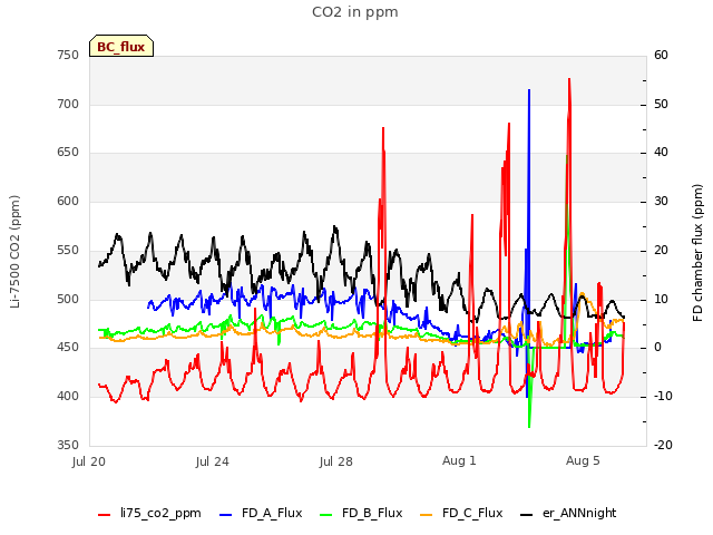 Explore the graph:CO2 in ppm in a new window