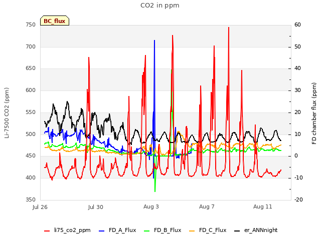 Explore the graph:CO2 in ppm in a new window