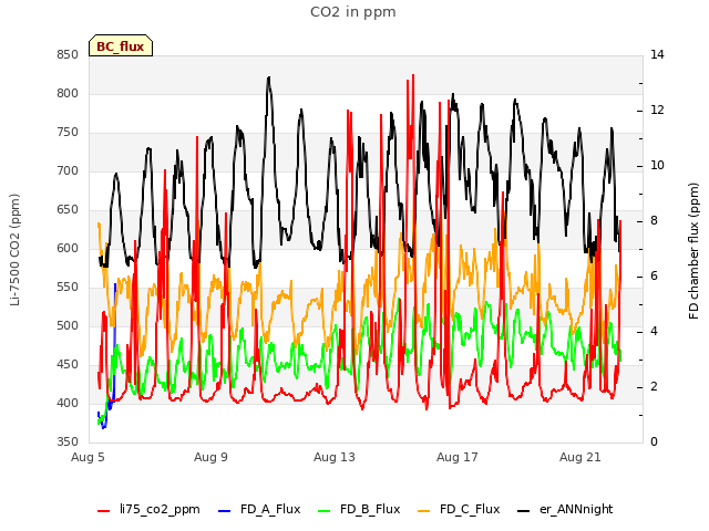 Explore the graph:CO2 in ppm in a new window