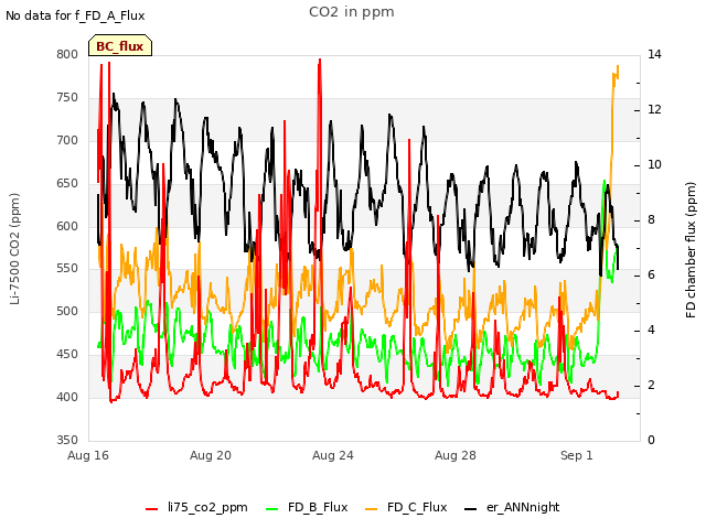 Explore the graph:CO2 in ppm in a new window