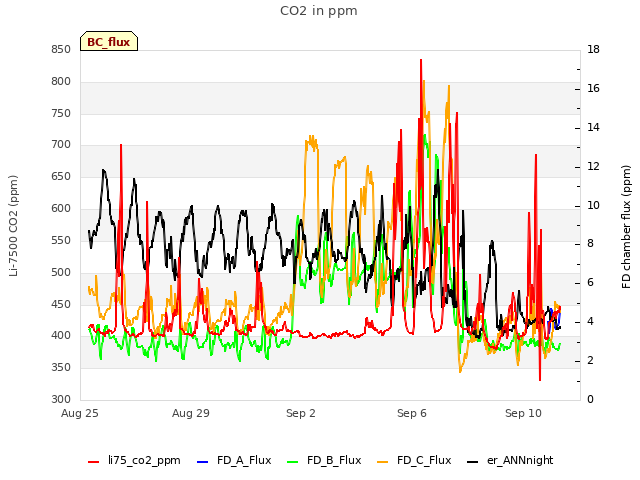 Explore the graph:CO2 in ppm in a new window