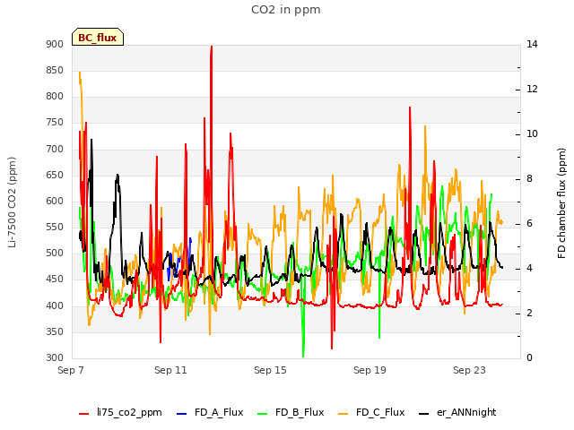 Explore the graph:CO2 in ppm in a new window