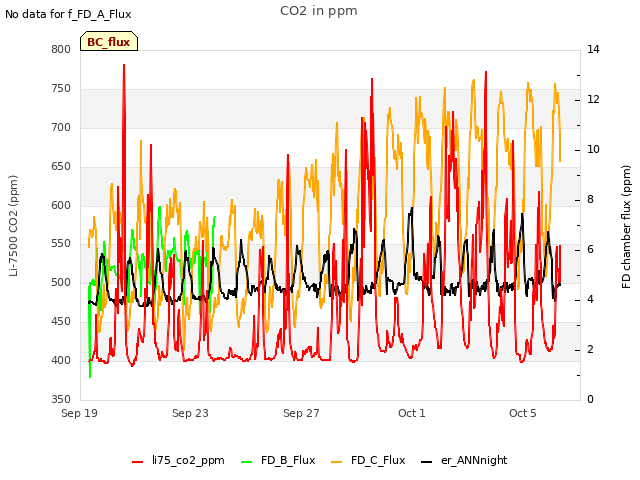 Explore the graph:CO2 in ppm in a new window