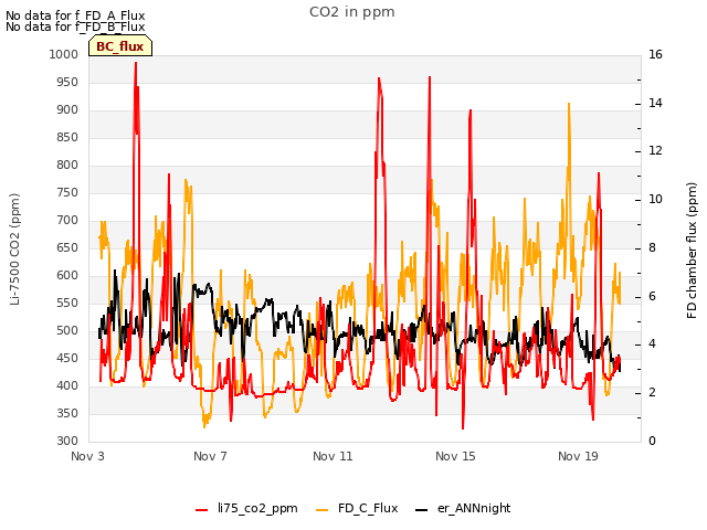 Explore the graph:CO2 in ppm in a new window