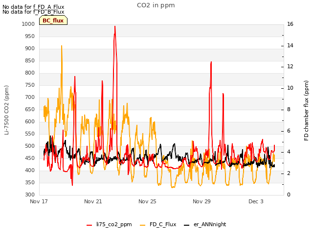 Explore the graph:CO2 in ppm in a new window