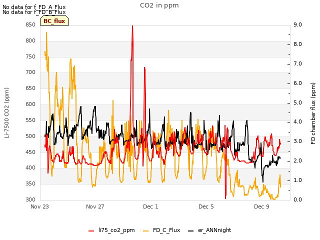 Explore the graph:CO2 in ppm in a new window