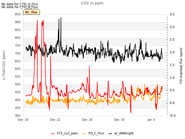 Explore the graph:CO2 in ppm in a new window