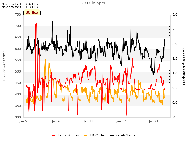 Explore the graph:CO2 in ppm in a new window