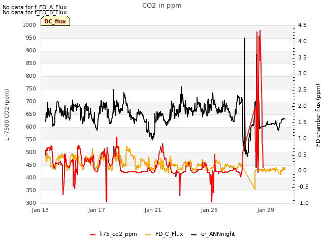 Explore the graph:CO2 in ppm in a new window