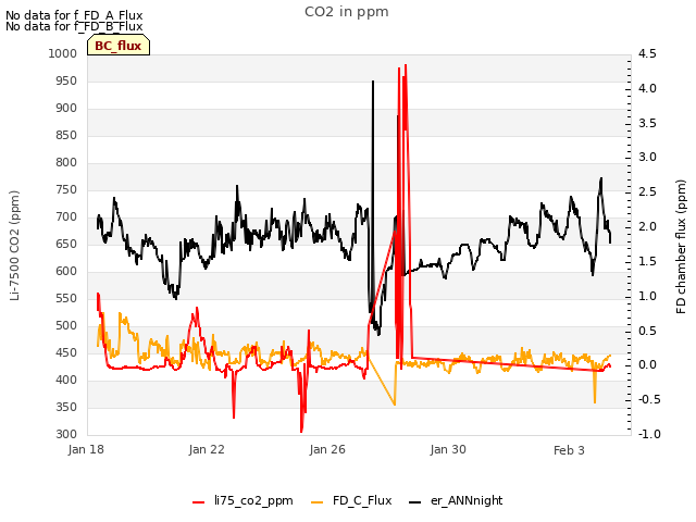 Explore the graph:CO2 in ppm in a new window