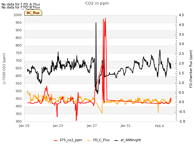 Explore the graph:CO2 in ppm in a new window