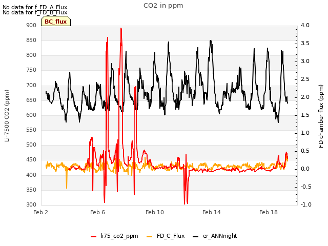 Explore the graph:CO2 in ppm in a new window