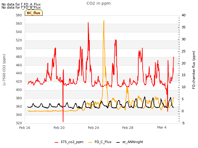 Explore the graph:CO2 in ppm in a new window