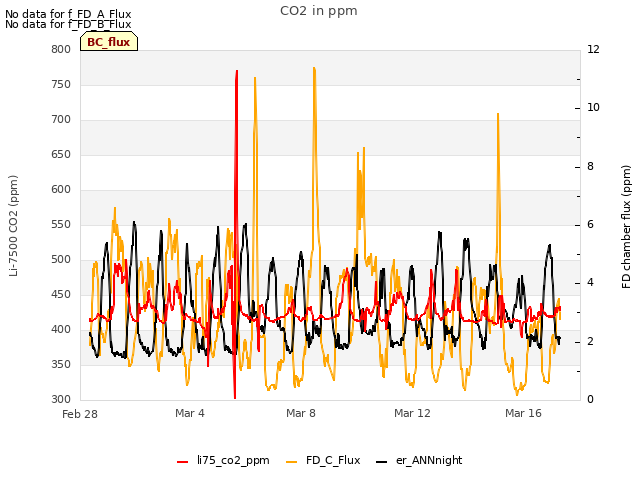 Explore the graph:CO2 in ppm in a new window