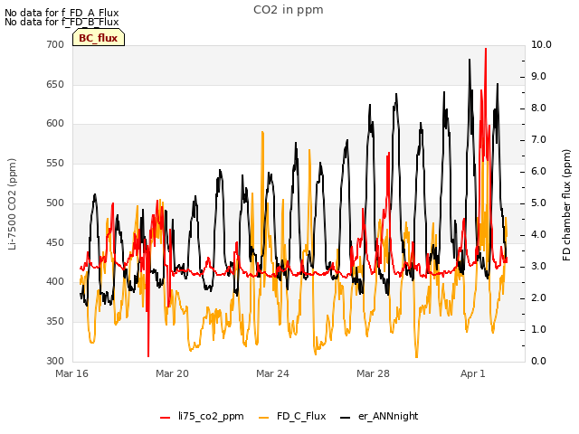 Explore the graph:CO2 in ppm in a new window