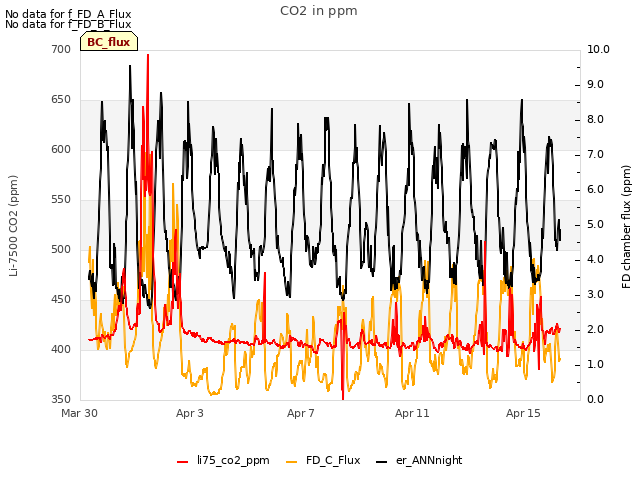 Explore the graph:CO2 in ppm in a new window