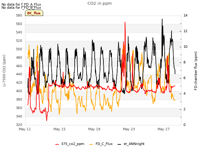 Explore the graph:CO2 in ppm in a new window