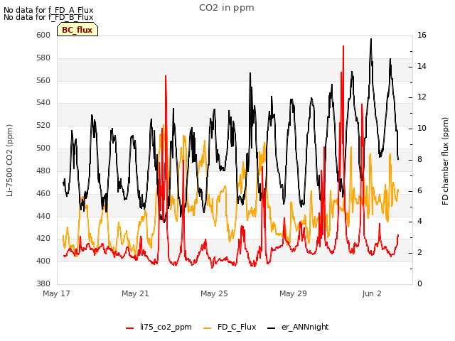 Explore the graph:CO2 in ppm in a new window