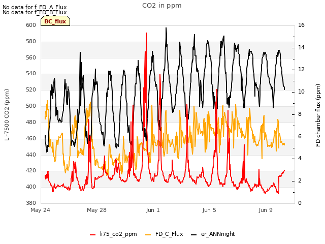 Explore the graph:CO2 in ppm in a new window