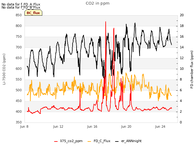 Explore the graph:CO2 in ppm in a new window