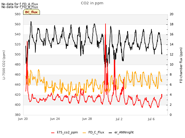 Explore the graph:CO2 in ppm in a new window