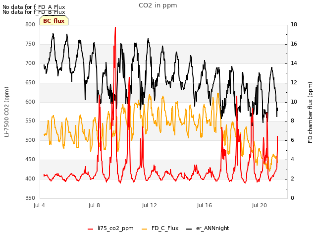 Explore the graph:CO2 in ppm in a new window