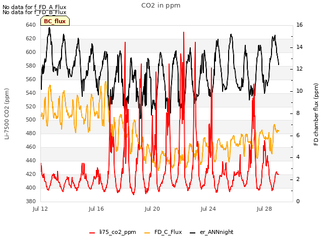 Explore the graph:CO2 in ppm in a new window