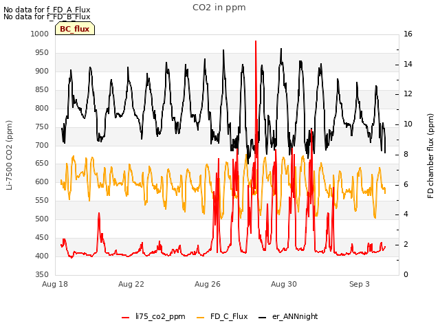 Explore the graph:CO2 in ppm in a new window