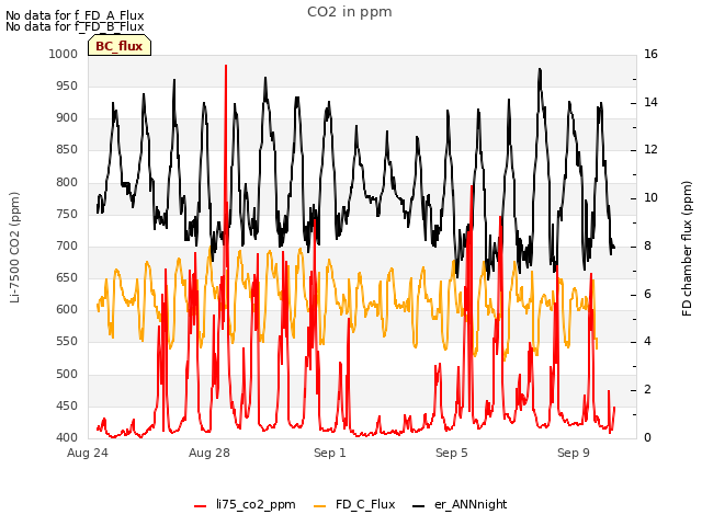 Explore the graph:CO2 in ppm in a new window