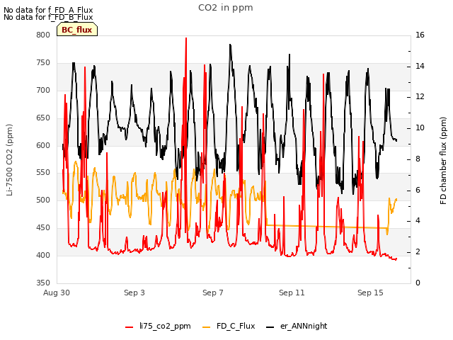 Explore the graph:CO2 in ppm in a new window