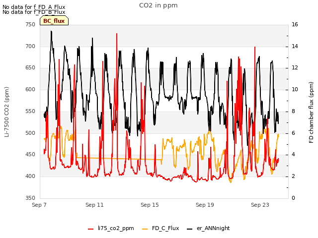 Explore the graph:CO2 in ppm in a new window