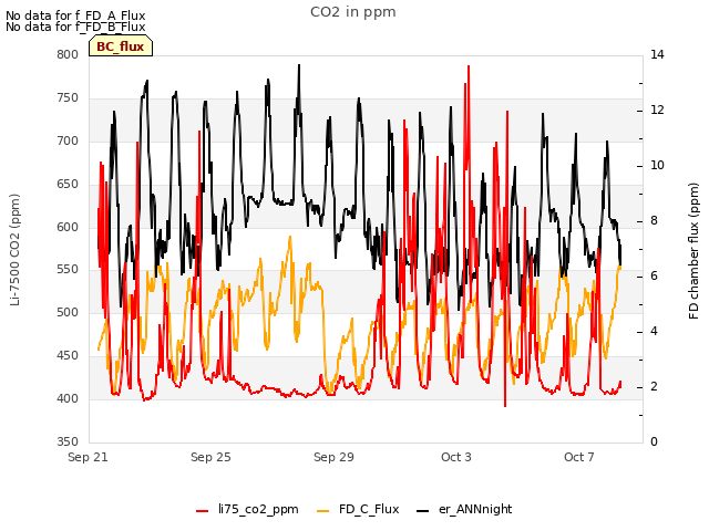 Explore the graph:CO2 in ppm in a new window