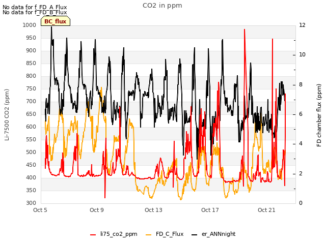 Explore the graph:CO2 in ppm in a new window