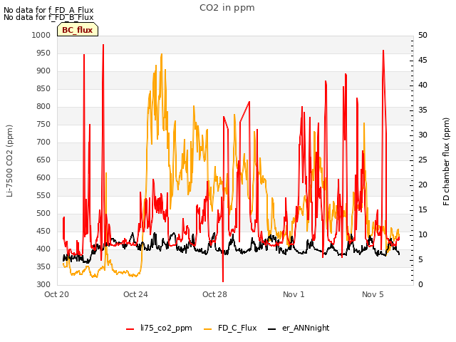 Explore the graph:CO2 in ppm in a new window