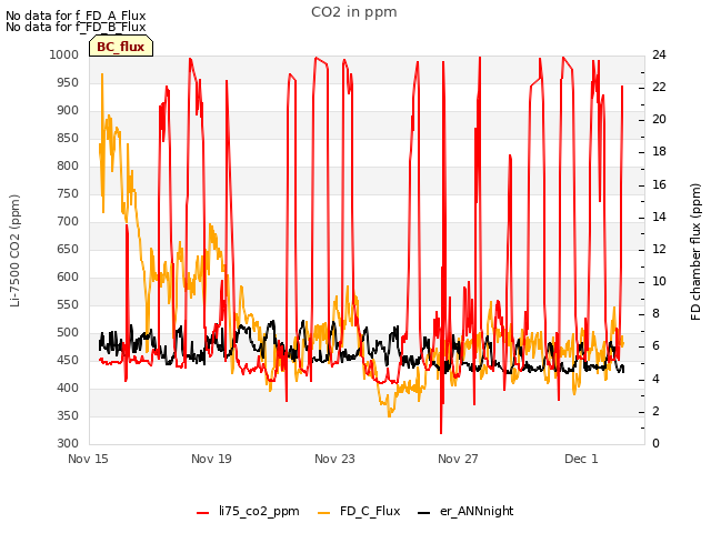 Explore the graph:CO2 in ppm in a new window