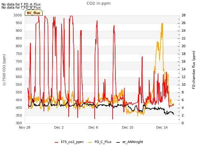 Explore the graph:CO2 in ppm in a new window