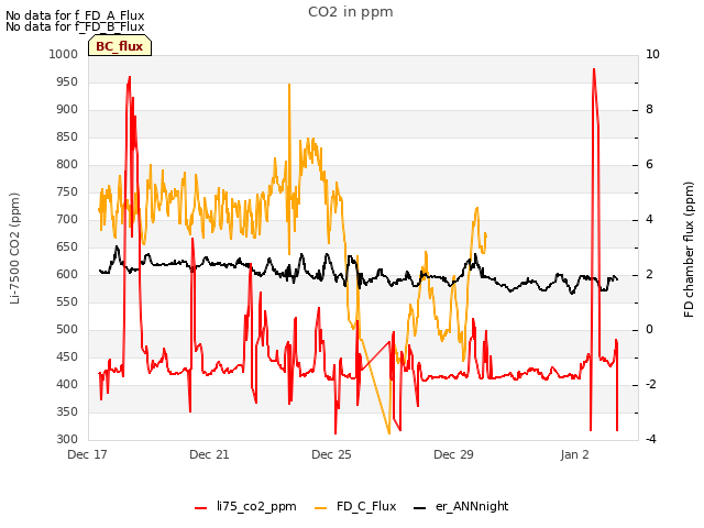 Explore the graph:CO2 in ppm in a new window