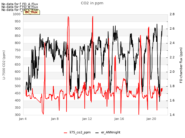 Explore the graph:CO2 in ppm in a new window