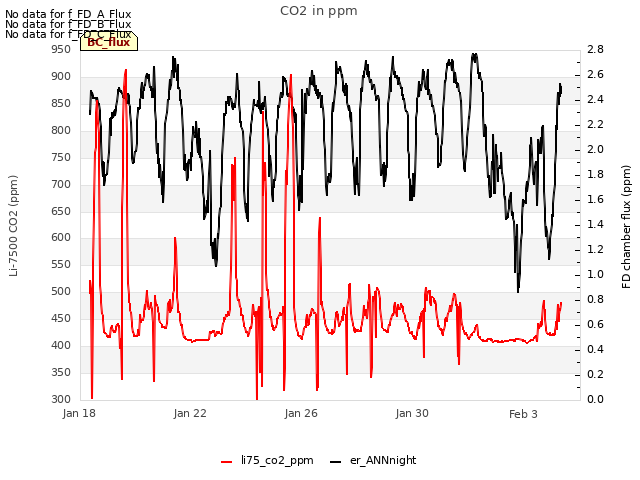 Explore the graph:CO2 in ppm in a new window