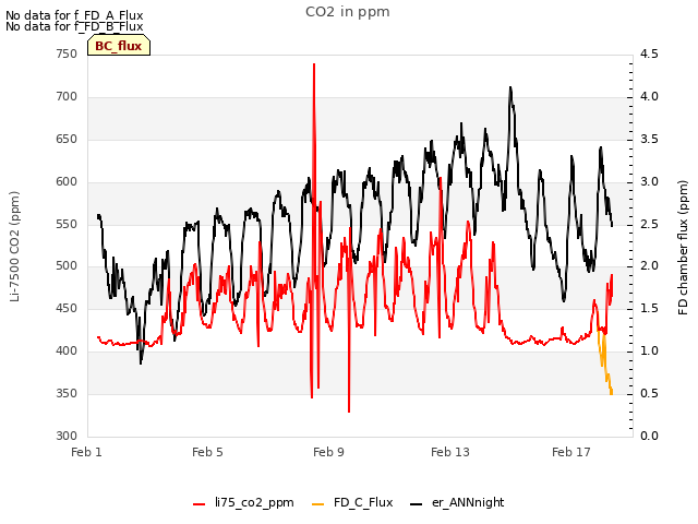 Explore the graph:CO2 in ppm in a new window