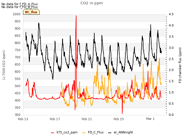 Explore the graph:CO2 in ppm in a new window