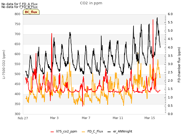 Explore the graph:CO2 in ppm in a new window