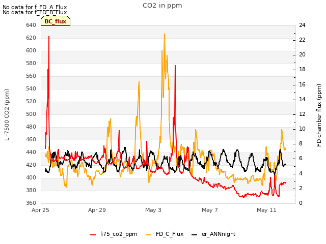 Explore the graph:CO2 in ppm in a new window