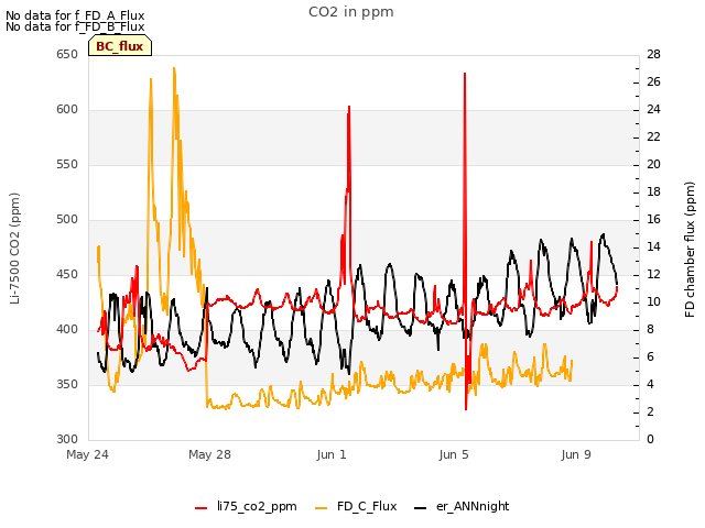 Explore the graph:CO2 in ppm in a new window