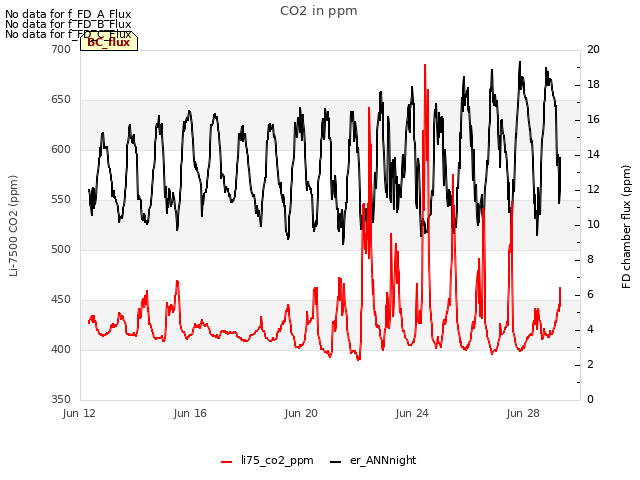 Explore the graph:CO2 in ppm in a new window