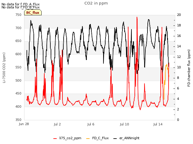 Explore the graph:CO2 in ppm in a new window